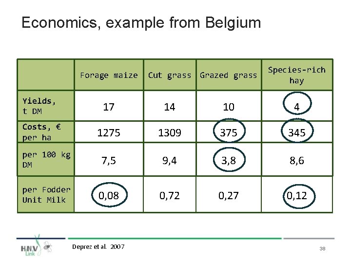 Economics, example from Belgium Forage maize Cut grass Grazed grass Species-rich hay Yields, t