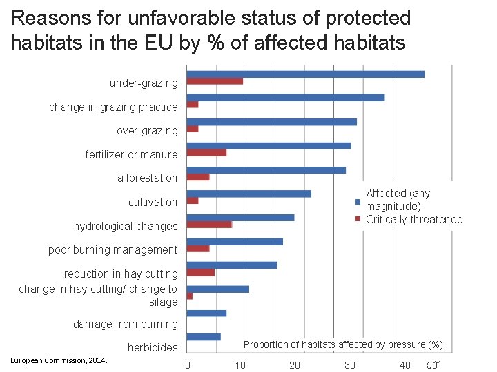 Reasons for unfavorable status of protected habitats in the EU by % of affected