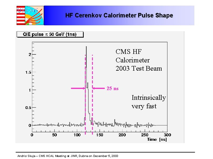HF Cerenkov Calorimeter Pulse Shape CMS HF Calorimeter 2003 Test Beam 25 ns Intrinsically
