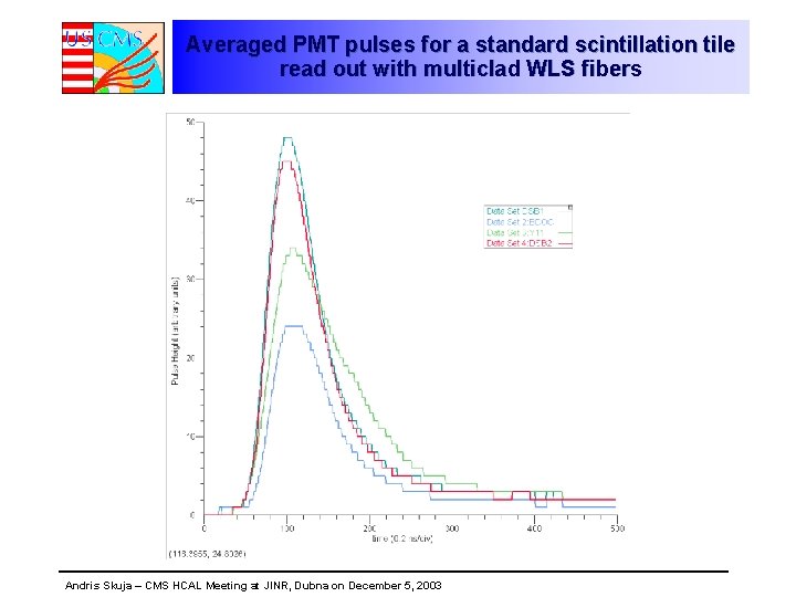 Averaged PMT pulses for a standard scintillation tile read out with multiclad WLS fibers