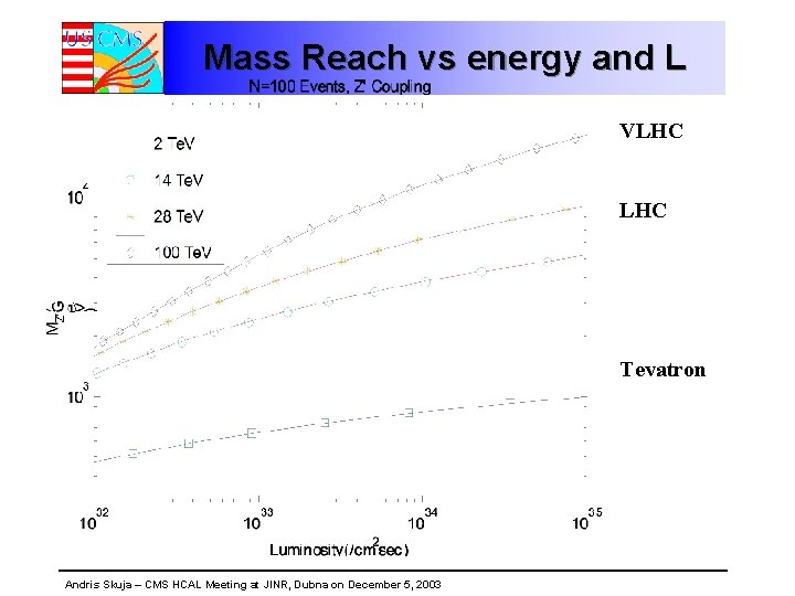 Mass Reach vs energy and L VLHC Tevatron Andris Skuja – CMS HCAL Meeting