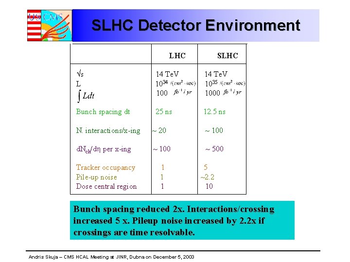 SLHC Detector Environment LHC SLHC s L 14 Te. V 1034 100 14 Te.