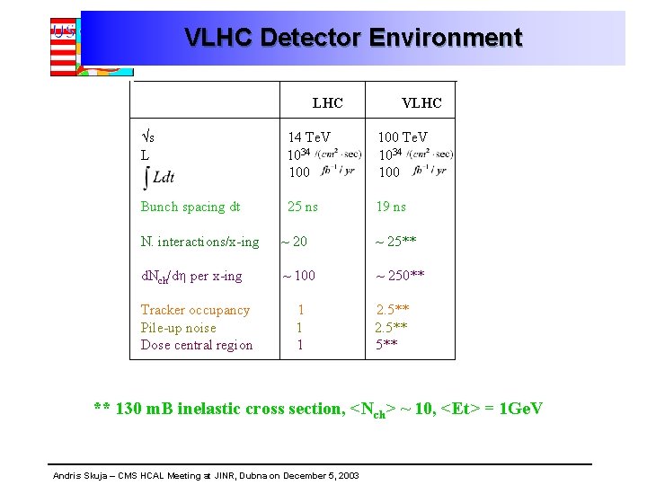 VLHC Detector Environment LHC VLHC s L 14 Te. V 1034 100 Bunch spacing
