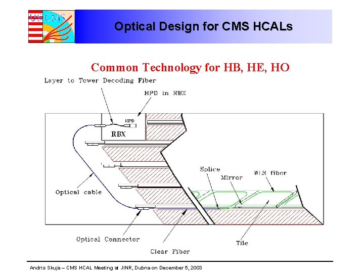 Optical Design for CMS HCALs Common Technology for HB, HE, HO Andris Skuja –