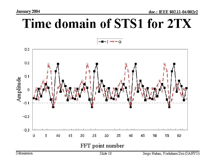 January 2004 doc. : IEEE 802. 11 -04/002 r 2 Amplitude Time domain of