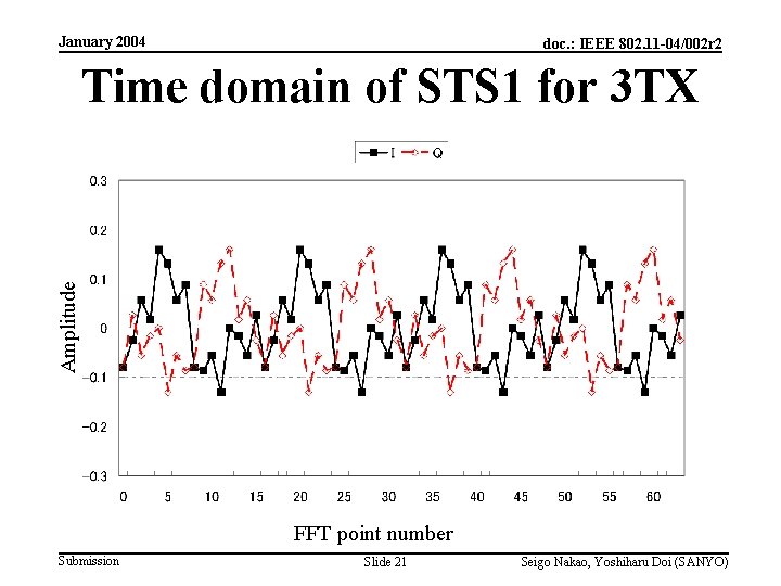 January 2004 doc. : IEEE 802. 11 -04/002 r 2 Amplitude Time domain of