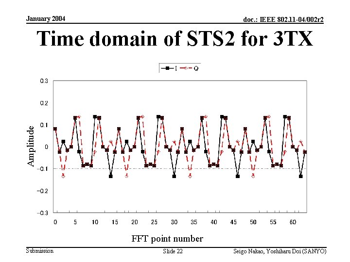 January 2004 doc. : IEEE 802. 11 -04/002 r 2 Amplitude Time domain of