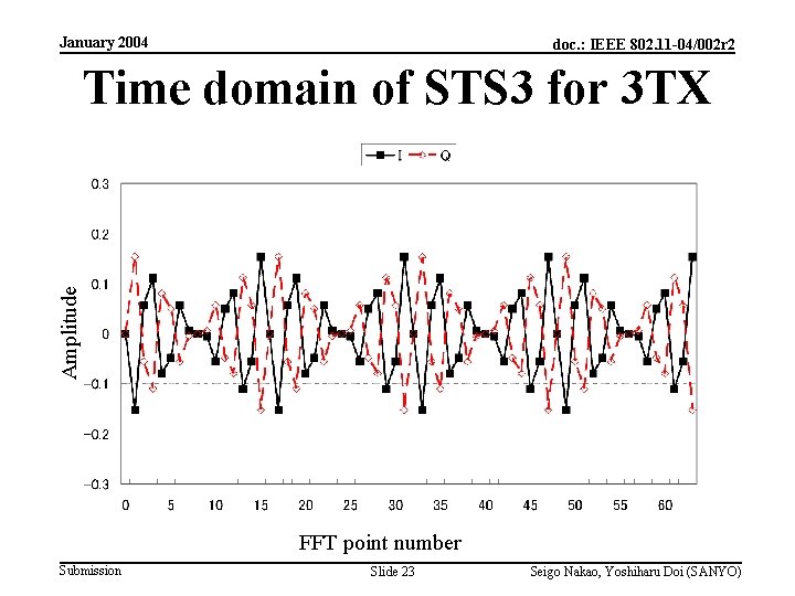 January 2004 doc. : IEEE 802. 11 -04/002 r 2 Amplitude Time domain of