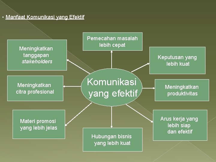  • Manfaat Komunikasi yang Efektif Meningkatkan tanggapan stakeholders Meningkatkan citra profesional Pemecahan masalah