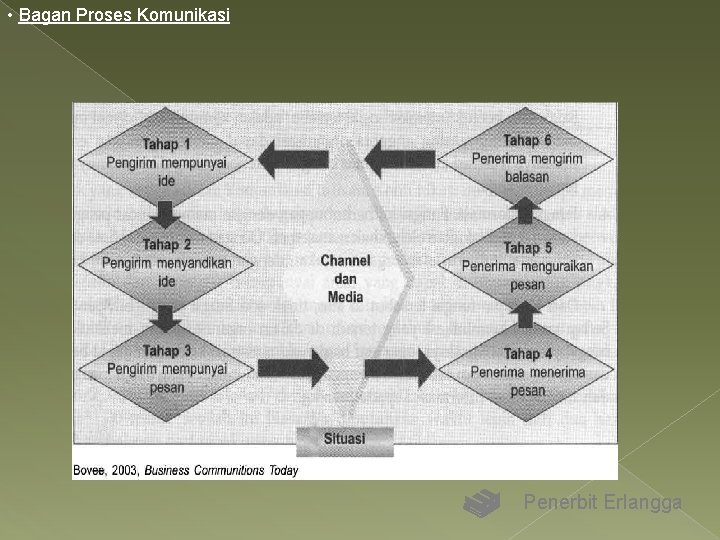  • Bagan Proses Komunikasi Penerbit Erlangga 