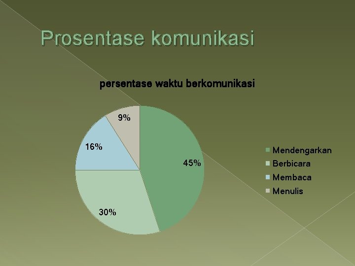 Prosentase komunikasi persentase waktu berkomunikasi 9% 16% Mendengarkan 45% Berbicara Membaca Menulis 30% 