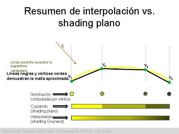 Resumen de interpolación vs. shading plano Línea amarilla muestra la superficie verdadera. Líneas negras