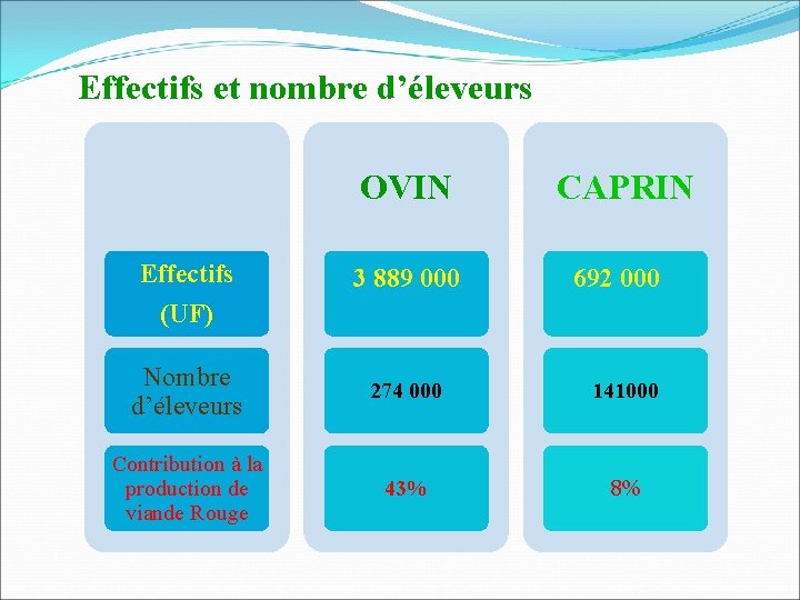 Effectifs et nombre d’éleveurs OVIN Effectifs 3 889 000 CAPRIN 692 000 (UF) Nombre