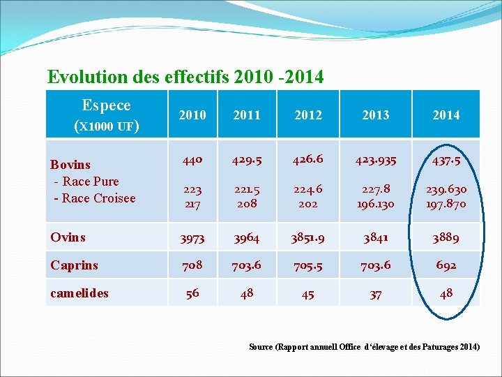 Evolution des effectifs 2010 -2014 Espece 2010 2011 2012 2013 2014 Bovins - Race