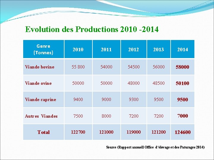 Evolution des Productions 2010 -2014 Genre (Tonnes) 2010 2011 2012 2013 2014 Viande bovine