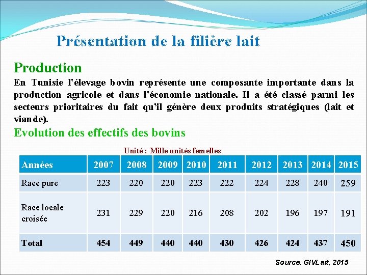 Présentation de la filière lait Production En Tunisie l'élevage bovin représente une composante importante