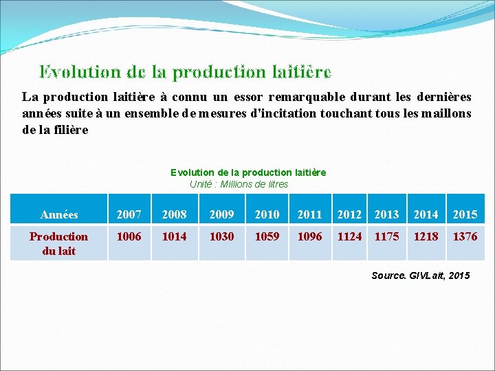 Evolution de la production laitière La production laitière à connu un essor remarquable durant