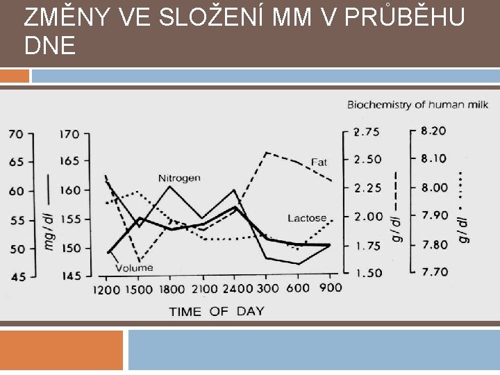 ZMĚNY VE SLOŽENÍ MM V PRŮBĚHU DNE 