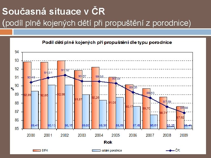 Současná situace v ČR (podíl plně kojených dětí při propuštění z porodnice) 