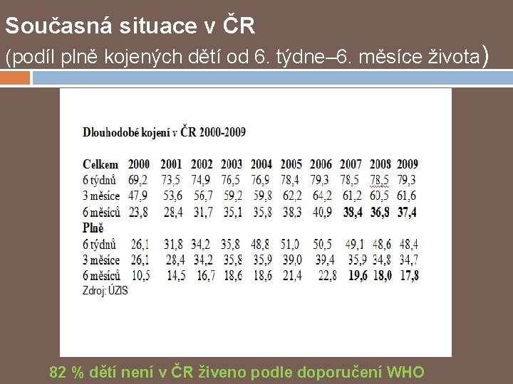 Současná situace v ČR (podíl plně kojených dětí od 6. týdne– 6. měsíce života)
