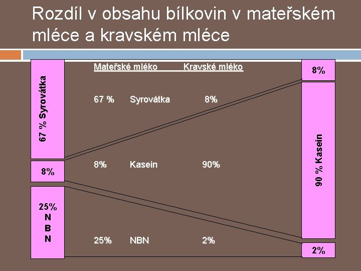 Rozdíl v obsahu bílkovin v mateřském mléce a kravském mléce 8% 25% N B