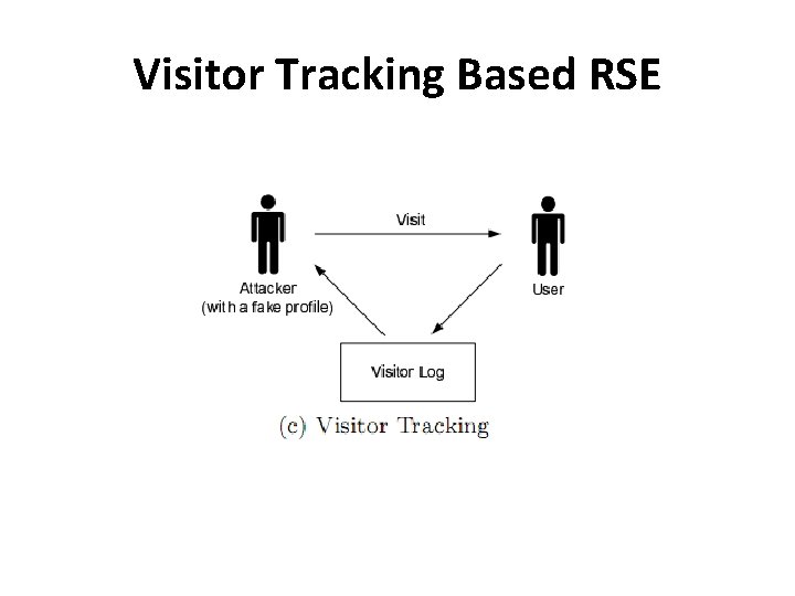 Visitor Tracking Based RSE 