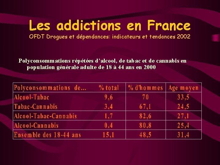 Les addictions en France OFDT Drogues et dépendances: indicateurs et tendances 2002 Polyconsommations répétées