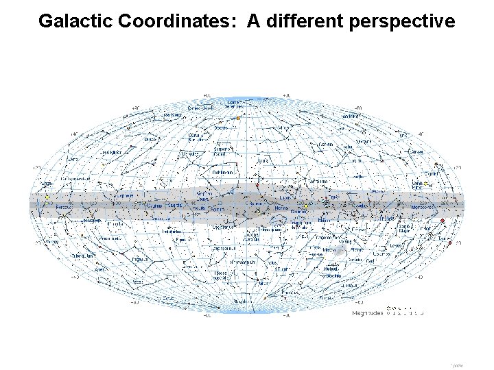 Galactic Coordinates: A different perspective 