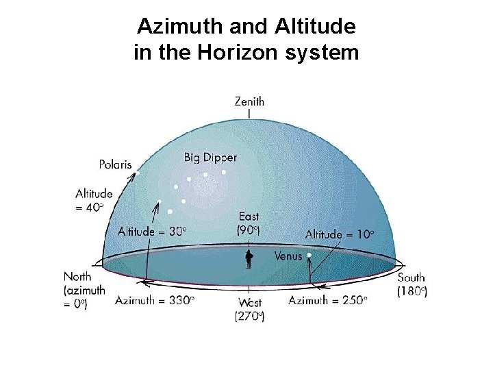 Azimuth and Altitude in the Horizon system 