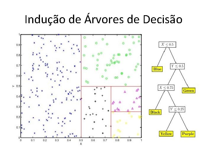 Indução de Árvores de Decisão 