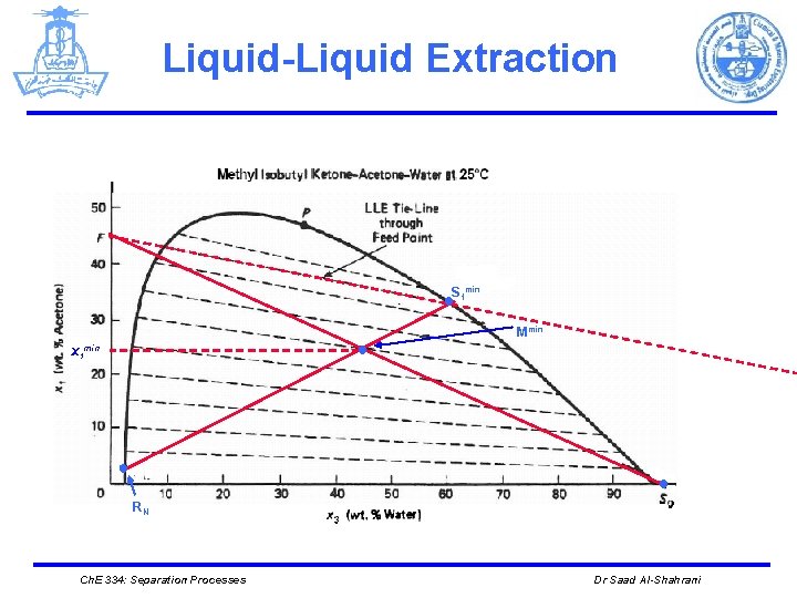 Liquid-Liquid Extraction S min ● 1 ● x 1 min ● Mmin ● RN