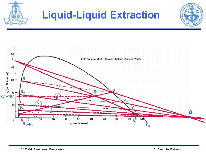 Liquid-Liquid Extraction F R 1 1 X 1 M=16. 4 R 2 2 R