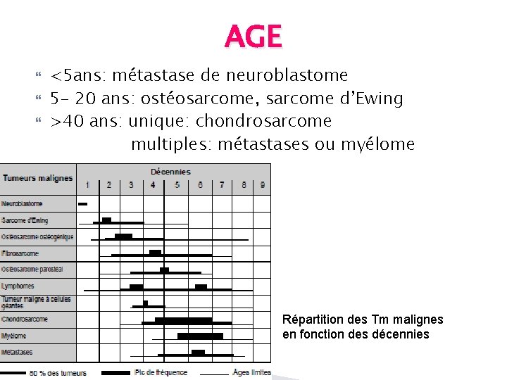 AGE <5 ans: métastase de neuroblastome 5 - 20 ans: ostéosarcome, sarcome d’Ewing >40