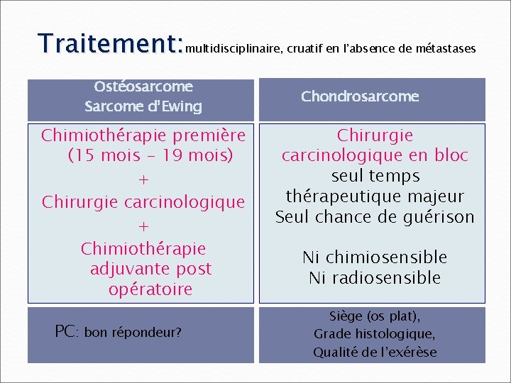 Traitement: multidisciplinaire, cruatif en l’absence de métastases Ostéosarcome Sarcome d’Ewing Chimiothérapie première (15 mois