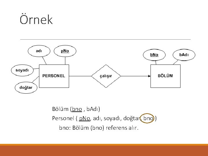 Örnek Bölüm (bno , b. Adı) Personel ( p. No, adı, soyadı, doğtar, bno