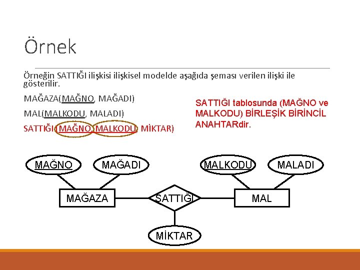 Örnek Örneğin SATTIĞI ilişkisi ilişkisel modelde aşağıda şeması verilen ilişki ile gösterilir. MAĞAZA(MAĞNO, MAĞADI)