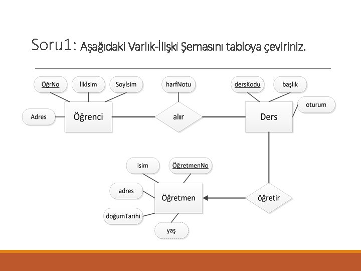 Soru 1: Aşağıdaki Varlık-İlişki Şemasını tabloya çeviriniz. 