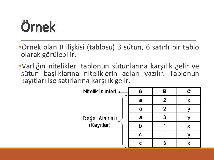 Örnek • Örnek olan R ilişkisi (tablosu) 3 sütun, 6 satırlı bir tablo olarak