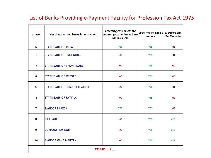 List of Banks Providing e-Payment Facility for Profession Tax Act 1975 Sr. No. List