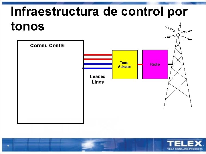 Infraestructura de control por tonos Comm. Center Tone Adaptor Leased Lines 7 Radio 