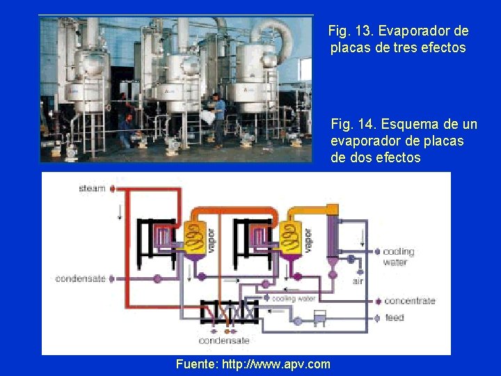 Fig. 13. Evaporador de placas de tres efectos Fig. 14. Esquema de un evaporador