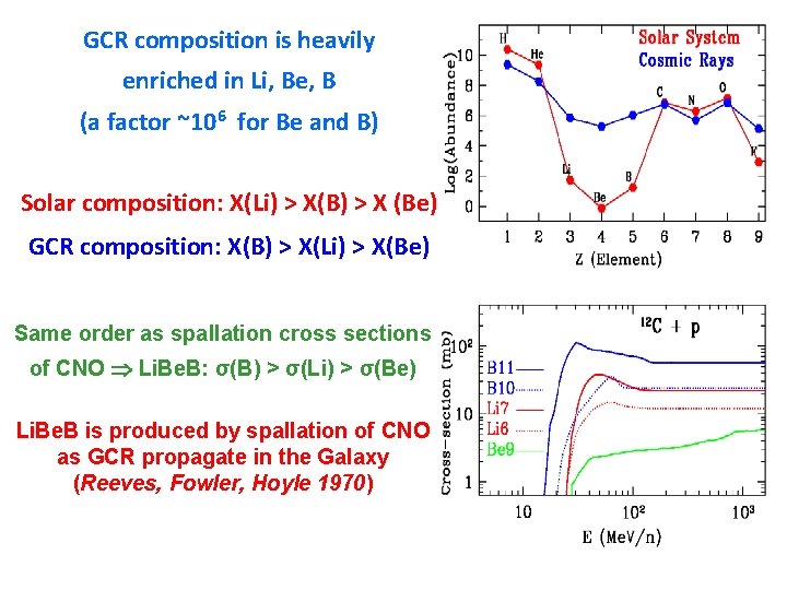 GCR composition is heavily enriched in Li, Be, B (a factor ~106 for Be