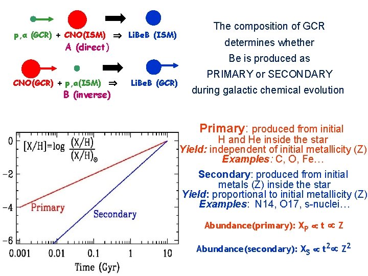 p, α (GCR) + CNO(ISM) Li. Be. B (ISM) A (direct) CNO(GCR) + p,