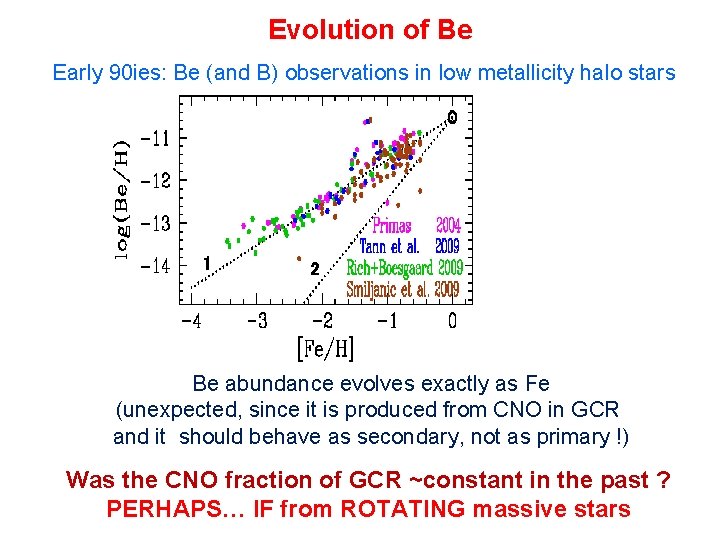 Evolution of Be Early 90 ies: Be (and B) observations in low metallicity halo
