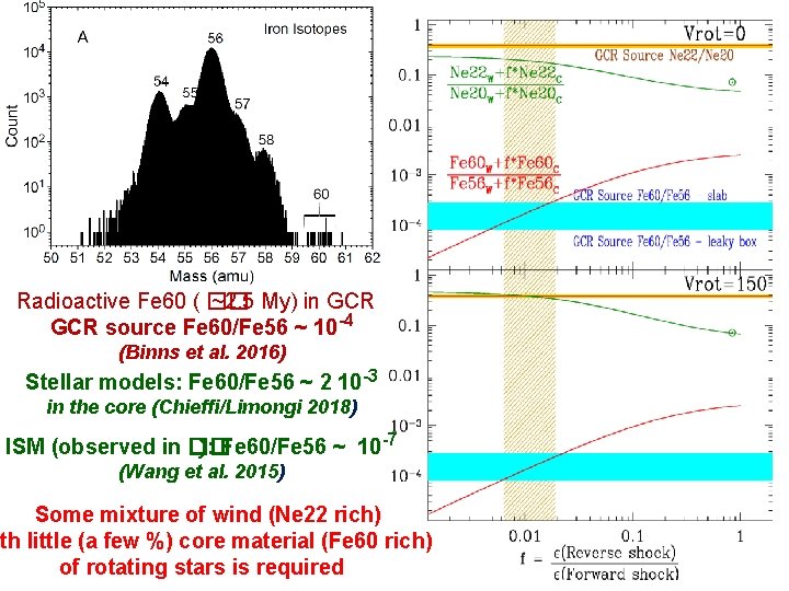 Radioactive Fe 60 ( �� ~2. 5 My) in GCR source Fe 60/Fe 56