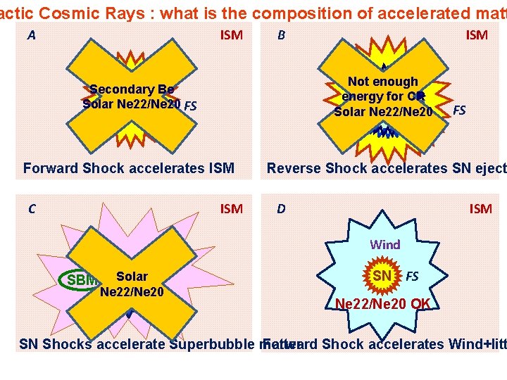 actic Cosmic Rays : what is the composition of accelerated matt A ISM B