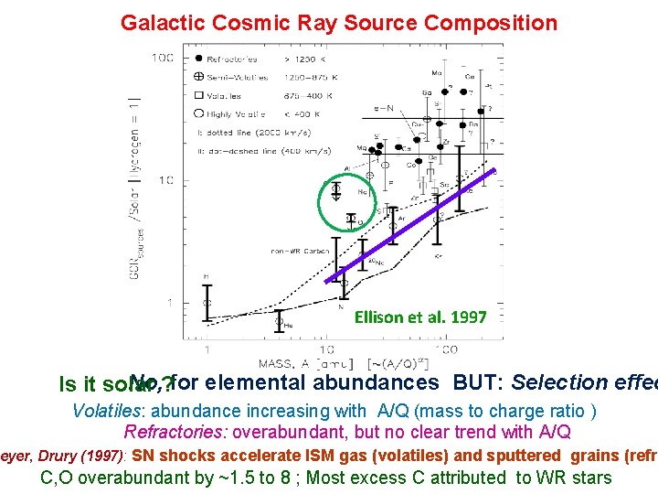 Galactic Cosmic Ray Source Composition Ellison et al. 1997 No, ? for elemental abundances
