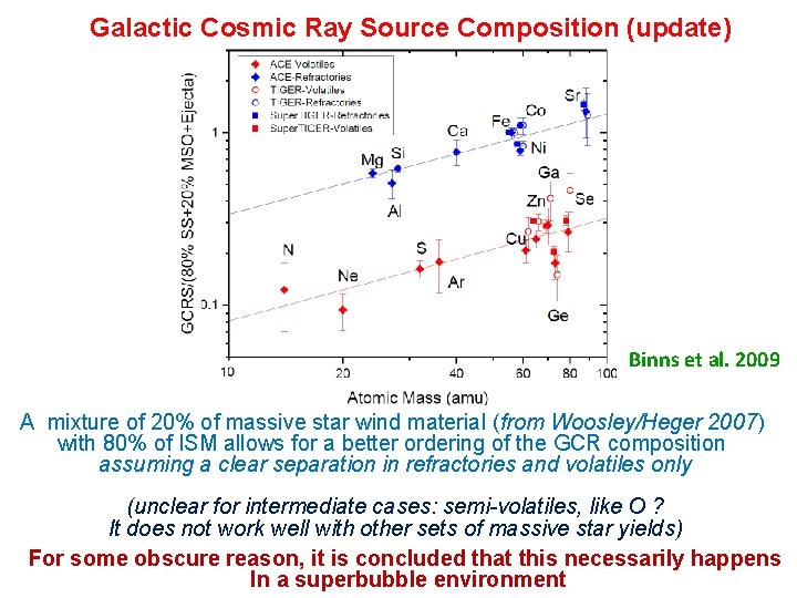 Galactic Cosmic Ray Source Composition (update) Binns et al. 2009 A mixture of 20%