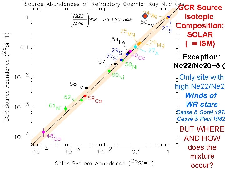 GCR Source Isotopic Composition: SOLAR ( ≡ ISM) Exception: Ne 22/Ne 20~5 ⊙ Only