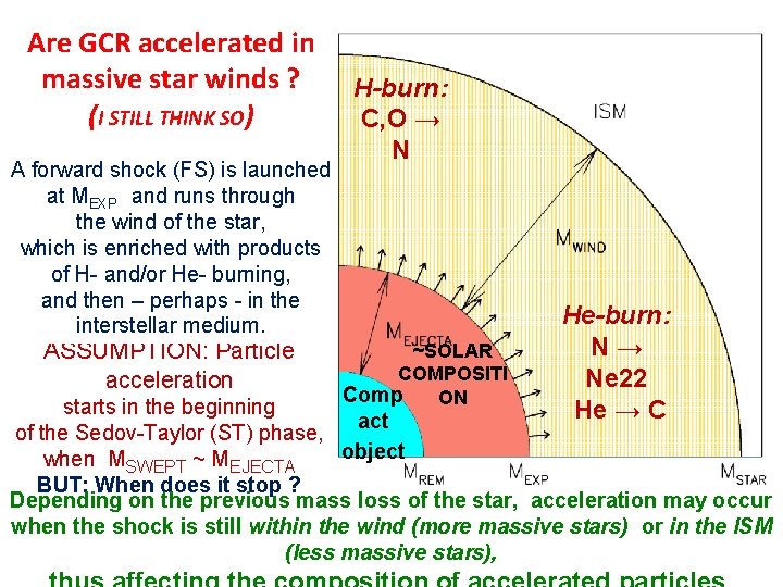 Are GCR accelerated in massive star winds ? (I STILL THINK SO) A forward